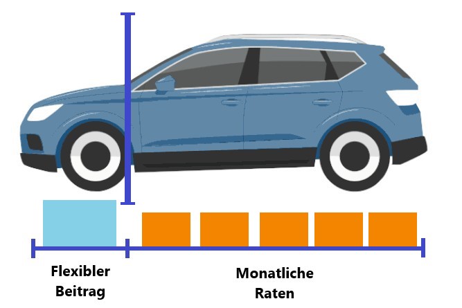 Autokredit Klassische Finanzierung