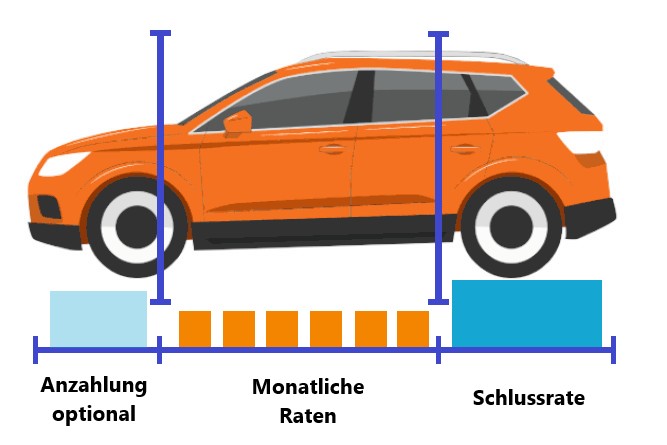 Autokredit Schlussratenfinanzierung